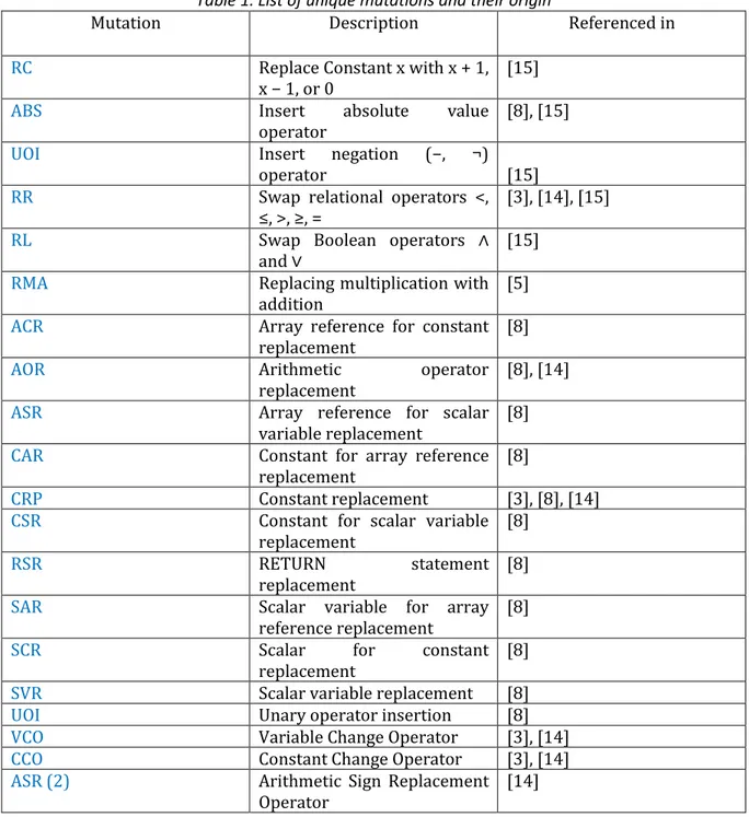 Table 1. List of unique mutations and their origin 