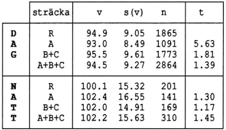 Tabell 2. Medelvärdet för hastigheten (v) och sidolägesplace- sidolägesplace-ringen (si) med tillhörande standardavvikelser (5) för referenssträcka (R), l-fältsväg (A), 2-fältsväg/höger