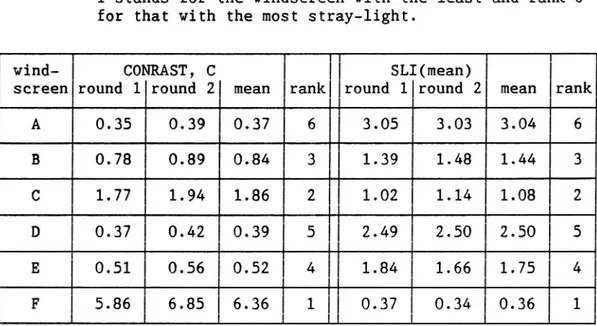 Table 1. Mean values of the contrast, C, and the SLI(mean) for six windscreens. The measurements have been carried out in five spots on each windsCreen