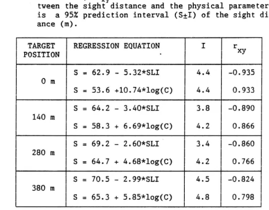 Table 2. Results of the regression analysis. The relation be- be-tween the sight distance and the two physical  para-meters SLI(mean) and C has been evaluated for 4 target positions in a typical low beam opposing situation