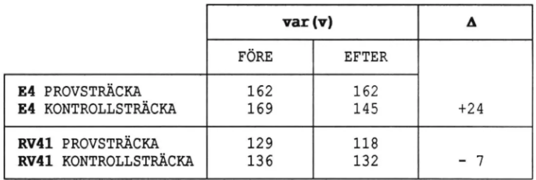 Tabell 8. Medelhastighetens varians, var(v), för lätta fordon. A avser skillnad i standardavvikelse efter  transpone-ring