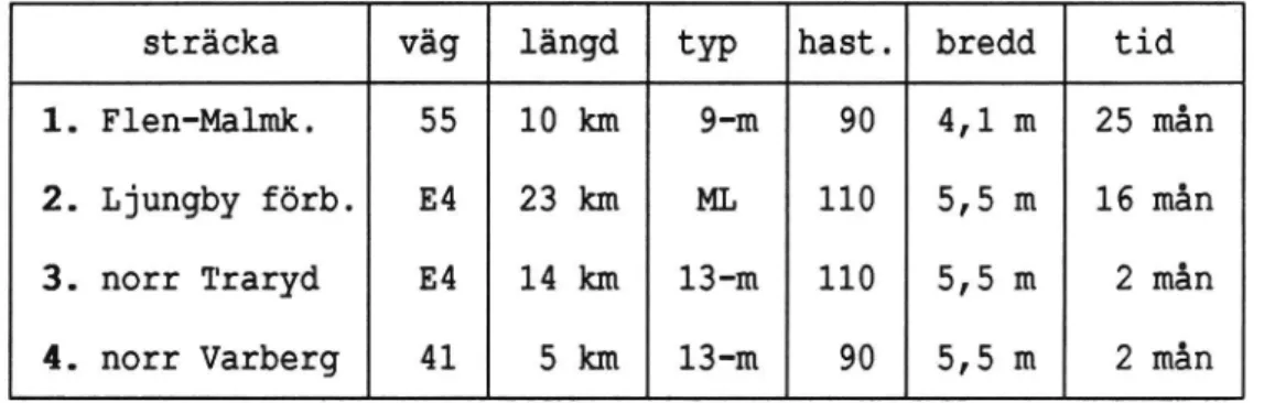Tabell 11. De fyra provsträckor som hittills har studerats. I tabellen anges vägnummer, provsträckans längd,  väg-typ, hastighetsbegränsning, körfältsbredd efter  om-målning samt den tid provsträckan har funnits per