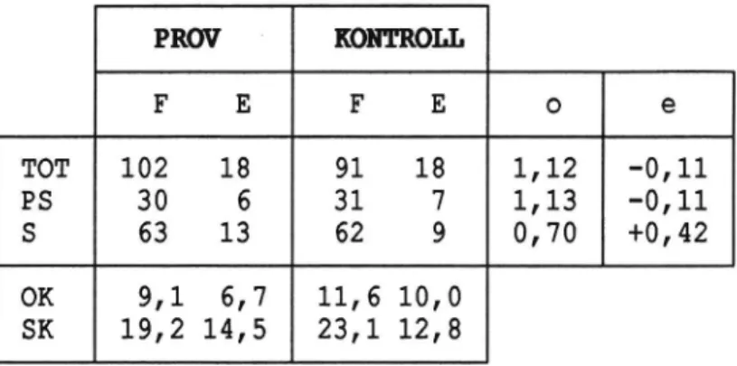 Tabell 13. Olyckor fem år före ommålning, F, och 16 månader ef- ef-ter ommålning, E, på provstrâcka 2