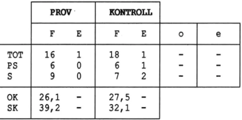 Tabell 15. Olyckor tre år före ommålning, F, och 2 månader efter ommålning, E, på provstrâcka 4