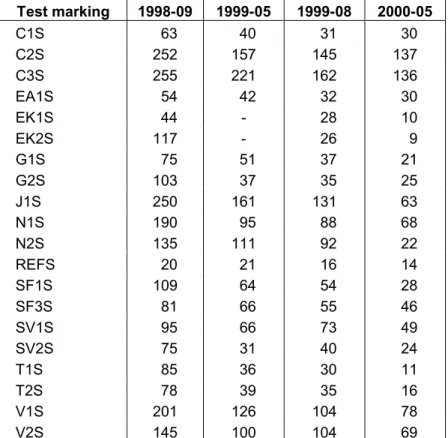 Table 7  Retroreflectance values (mcd/m 2 /lux) for wet road markings on Road 63 on the four measurement occasions, autumn 1998, spring 1999, autumn 1999 and spring 2000