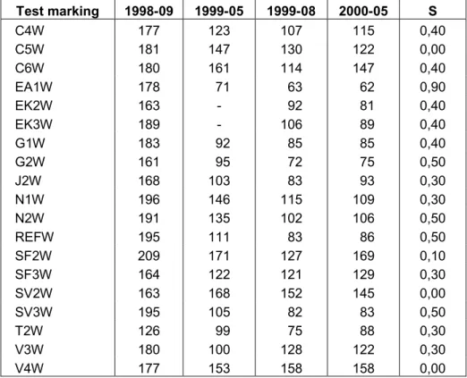 Table 10  Luminance coefficient (mcd/m 2 /lux) for dry road markings on Road 301 on the four measurement occasions, autumn 1998, spring 1999, autumn 1999 and spring 2000