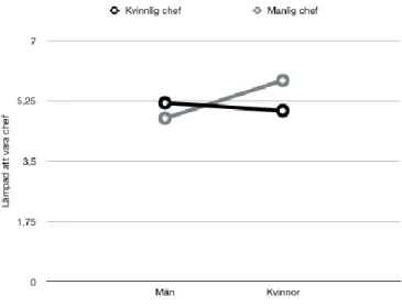 Figur  3.  Signifikant  Chefskön  x  Deltagarkön  interaktion  med  avseende  på  hur  lämpade  cheferna är att vara chefer