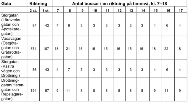 Tabell 5  Presentation av antalet bussar i en riktning per timme mellan klockan 7  och 18 efter bearbetning