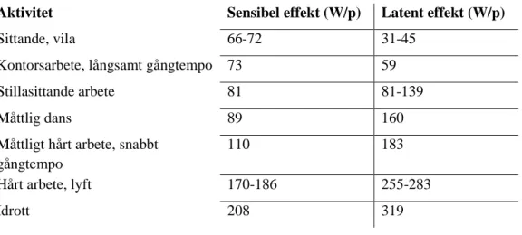 Tabell 2.1: Typisk tillskottsvärme från en person, uppdelat i sensibel och latent effekt (efter Varga, odat.)