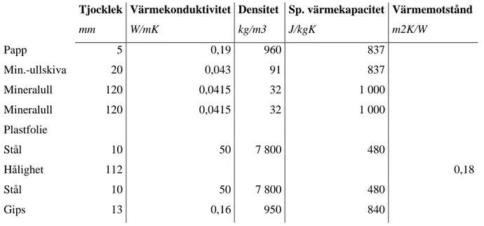 Tabell 4.2: Takets lagersammansättning, utifrån och in, och materialens fysikaliska egenskaper