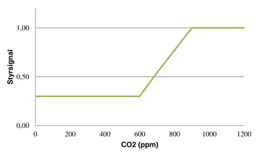 Figur 4.1: Styrning efter koldioxidhalt. 