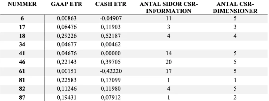 Tabell 2: Resultatet av måtten GAAP ETR, CASH ETR, CSR-mängd samt CSR-dimensioner för företagen i  pilotstudien 