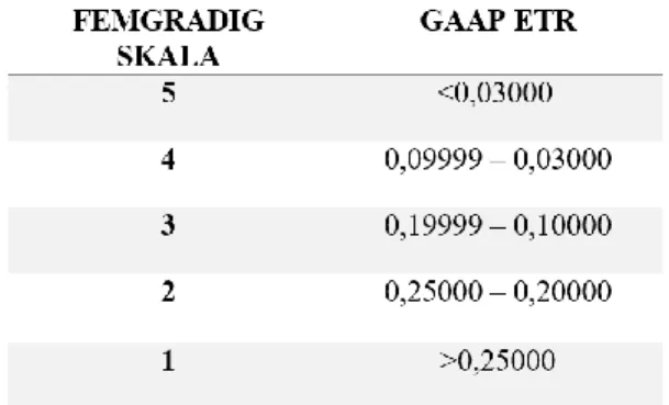 Tabell 5: Det framräknade resultatet av måttet CASH ETR samt hur det har kodats om till den femgradiga skalan