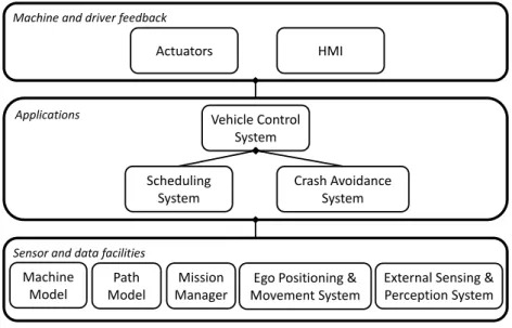 Figure 4. Main functional components of the vehicle system architecture.