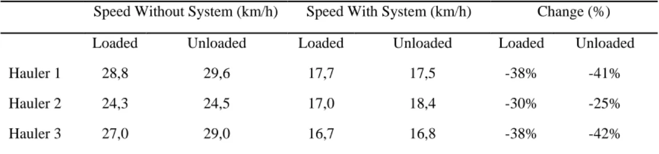 Table 1 Average speed used for the haulage activities 