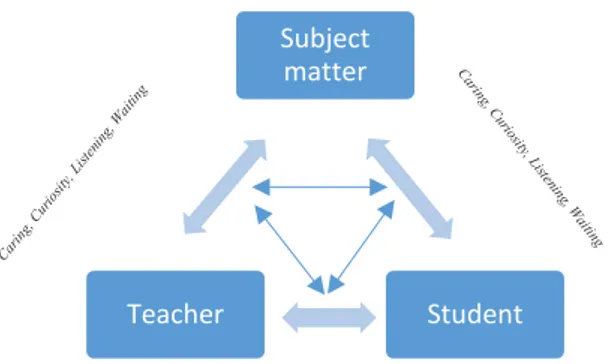 Figure 5. Educational qualities of attention 