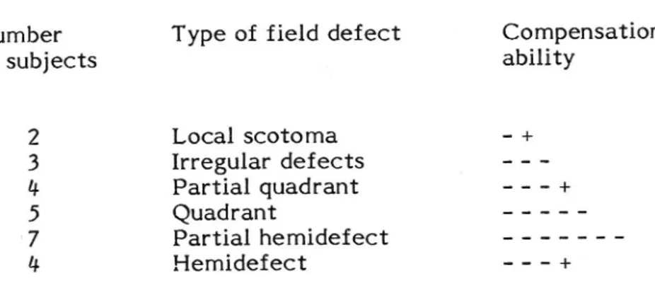 Table 2. Number of subjects with different types of field defects and their ability to compensate for the defect (- impaired detection capacity, + compensation).