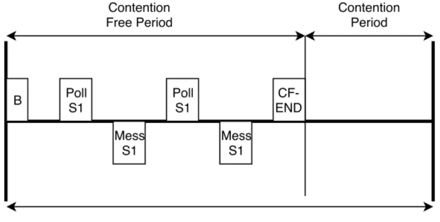 Figure 2: Simplified view of the communication cycle for PCF. Each contention free period is started with a beacon message (B) and ends with a CF-END message.