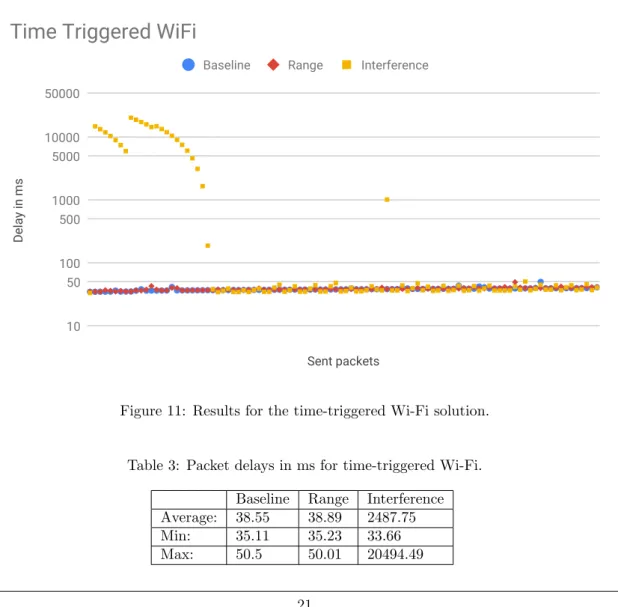 Figure 11: Results for the time-triggered Wi-Fi solution.