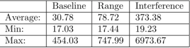 Figure 12: Results for the event-triggered Wi-Fi based solution.