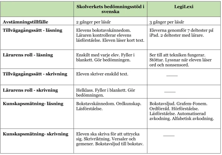 Tabell 1. Översikt skolverkets bedömningsstöd i svenska och LegiLexi.  