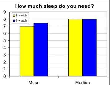 Figure 16  Participants’ self-rated sleep need per day. 