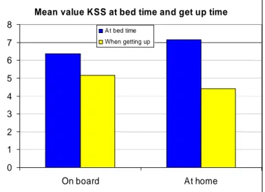 Figure 19  Mean values for KSS at bed time and get up time for all participants. 