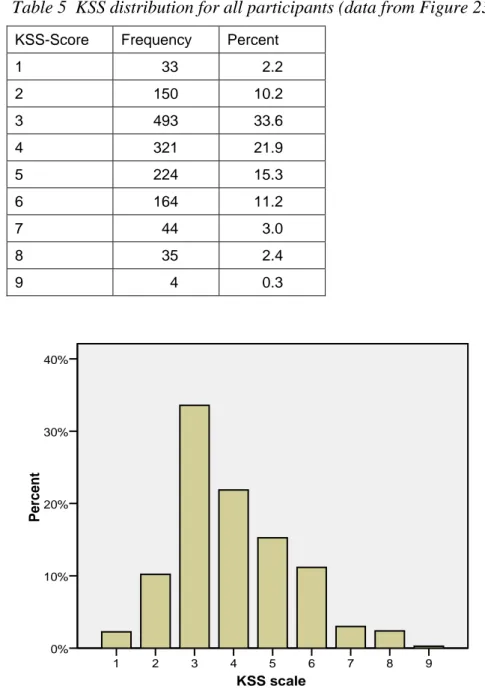Table 5  KSS distribution for all participants (data from Figure 23). 