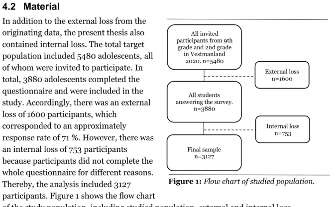 Figure 1: Flow chart of studied population. 