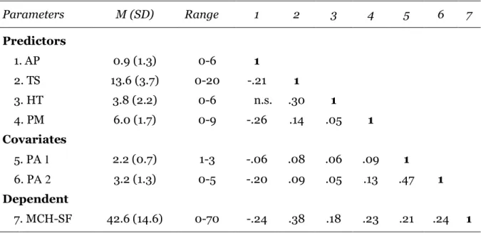 Table 2 Mean, standard deviations, range and bivariate correlations for continuous and ordinal  study variables