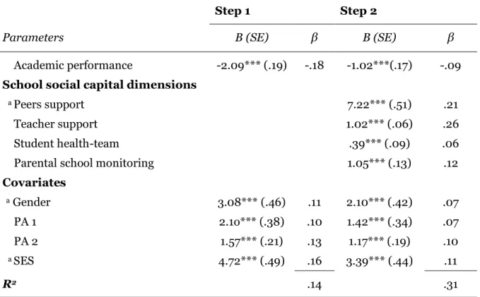 Table 3. Hierarchical linear regression of covariates, academic performance, school social capital  dimensions and positive mental health (n=3127)