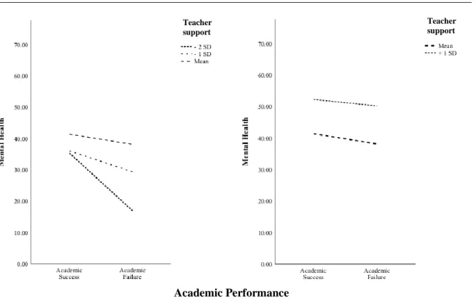 Figure 3: The Left graph shows simple slopes in reported teacher support of -2 SD, - 1SD and  mean