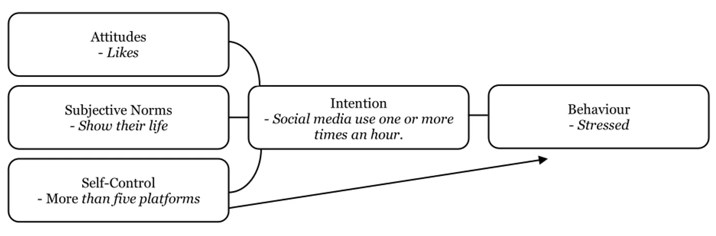 Figure 1: Modified figure of theory of planned behaviour in the context of social media (Azjen, 1991) 
