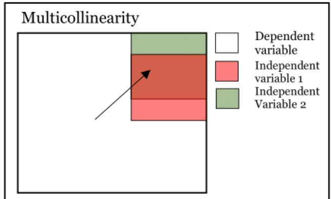Figure 2: Modified figure of Multicollinearity  after explanation by Field (2009).   