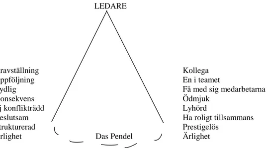 Fig 4.2 Das Pendel (Ledarmodell av regionchefen på Företaget 2011-02-05) 