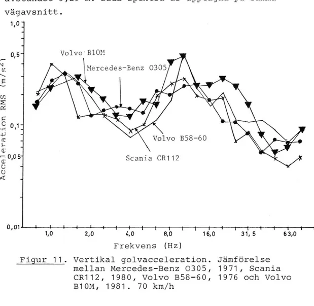 Figur 11. Vertikal golvacceleration. Jämförelse mellan Mercedes-Benz 0305, 1971, Scania CR112, 1980, Volvo B58-60, 1976 och Volvo B10M, 1981