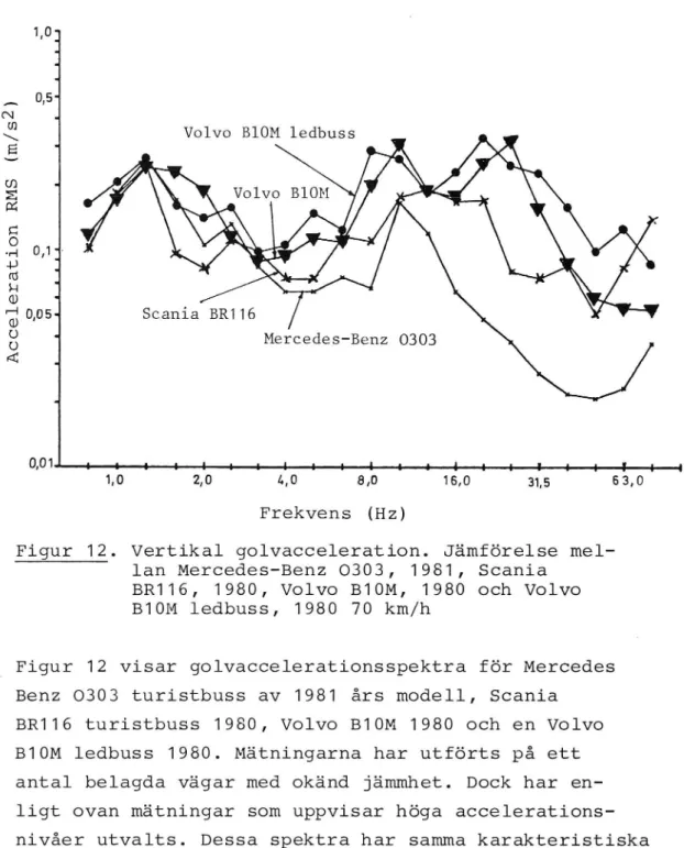 Figur 12. Vertikal golvacceleration. Jämförelse mel- mel-lan Mercedes-Benz 0303, 1981, Scania