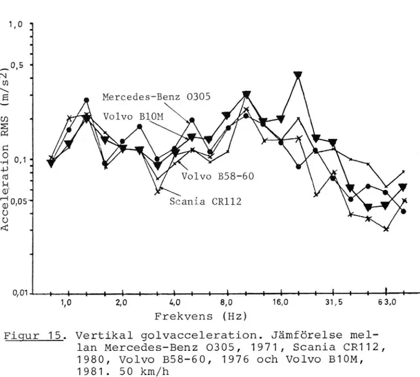 Figur 15. Vertikal golvacceleration. Jämförelse mel- mel-lan Mercedes-Benz 0305, 1971, Scania CR112, 1980, Volvo B58-60, 1976 och Volvo B1OM, 1981
