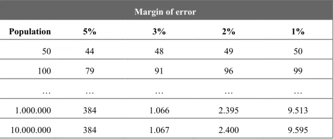 Table 3: Margin of error 