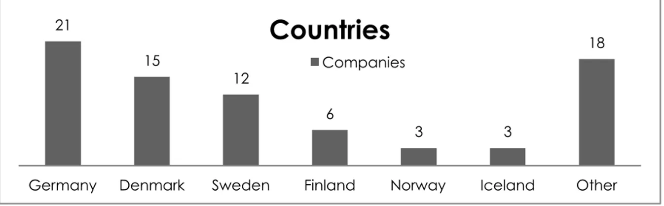 Figure 4: Countries 