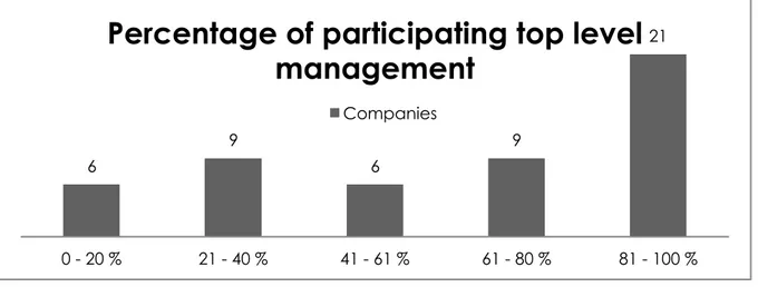 Figure 7: Participation of senior management 