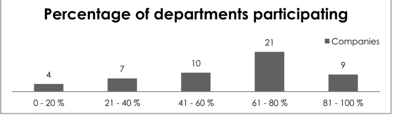 Figure 9: Participating departments 