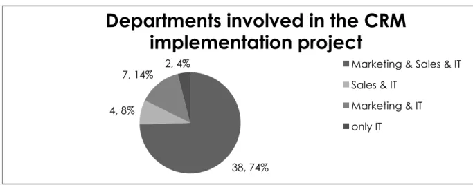 Figure 10: Departments involved in the CRM implementation team 