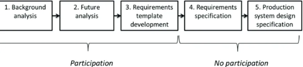 Figure 17. The production system design process and the researcher’s participation  in the process