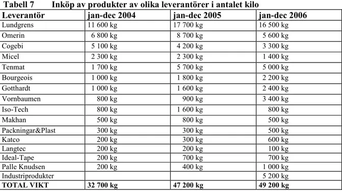 Tabell 7  Inköp av produkter av olika leverantörer i antalet kilo 