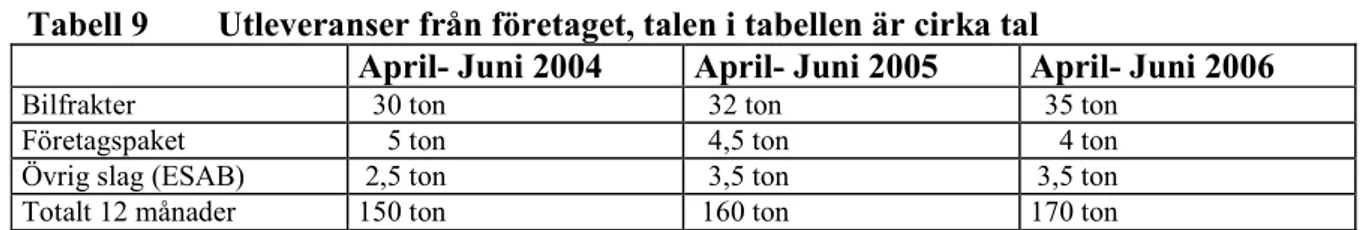 Tabell 9  Utleveranser från företaget, talen i tabellen är cirka tal 