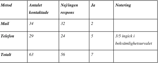 Tabell 3.1 Antalet bortfall  Metod  Antalet  kontaktade  Nej/ingen respons  Ja  Notering  Mail  34  32  2     Telefon  29  24  5  3/5 ingick i  bekvämlighetsurvalet  Totalt  63  56  7    