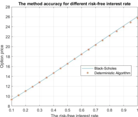 Figure 4.3: Comparison of the risk-free interest rate