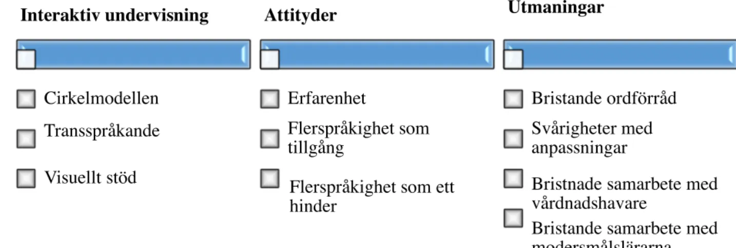 Figur 2: Sammanställning av kategorierna. 