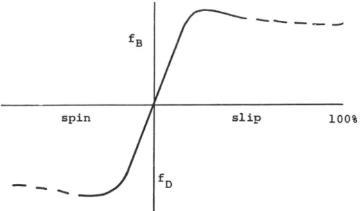 Figur 1. Principiellt samband mellan friktionstal, slip och spin (Ohlsson et al, 1972)